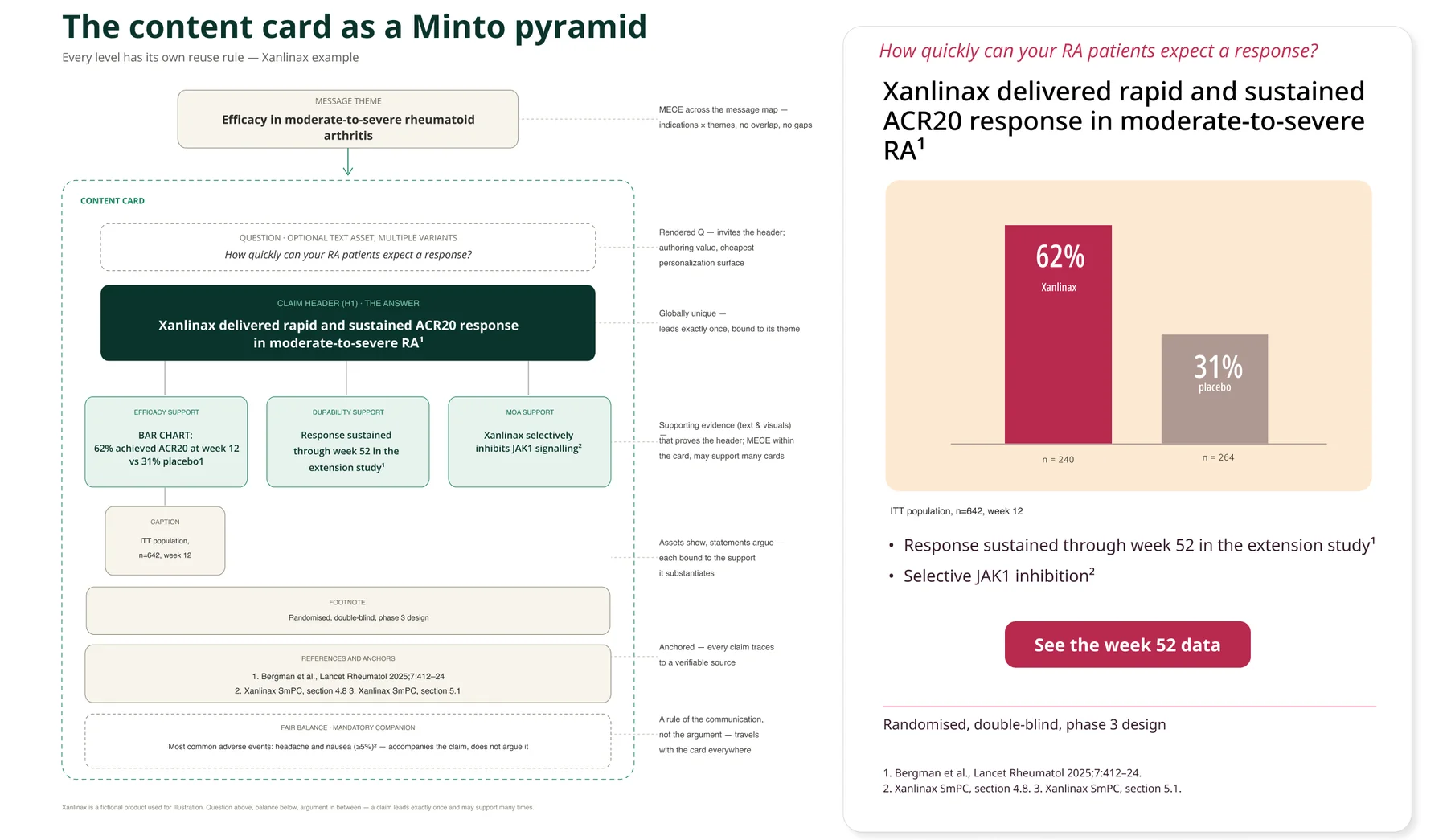 Left: diagram of a content card structured as a Minto pyramid — a message theme at the top, then inside the card an optional question, the claim header as the answer, supporting evidence, caption, footnote, references and a fair-balance companion, each level annotated with its own reuse rule. Right: the same Xanlinax card rendered as a finished asset with a question eyebrow, claim header, ACR20 response bar chart (62% Xanlinax vs 31% placebo), supporting bullets, call-to-action, safety information and numbered references