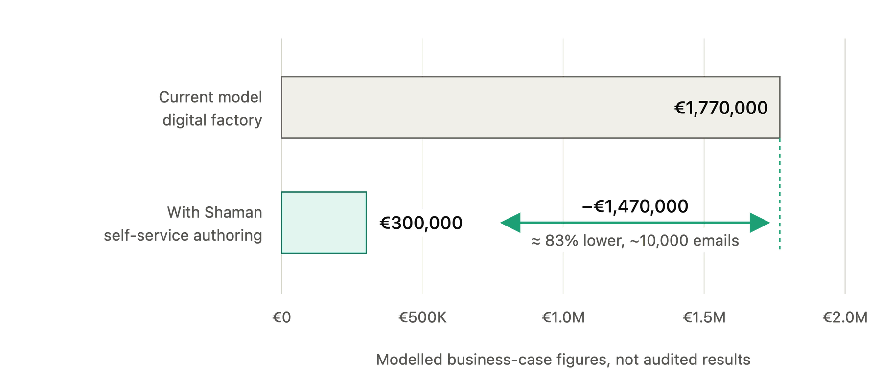 Horizontal bar chart comparing modelled production cost for roughly 10,000 emails: the current digital factory model at 1.77 million euro versus 300,000 euro with Shaman self-service authoring, a difference of 1.47 million euro or about 83 percent lower. Caption: modelled business-case figures, not audited results