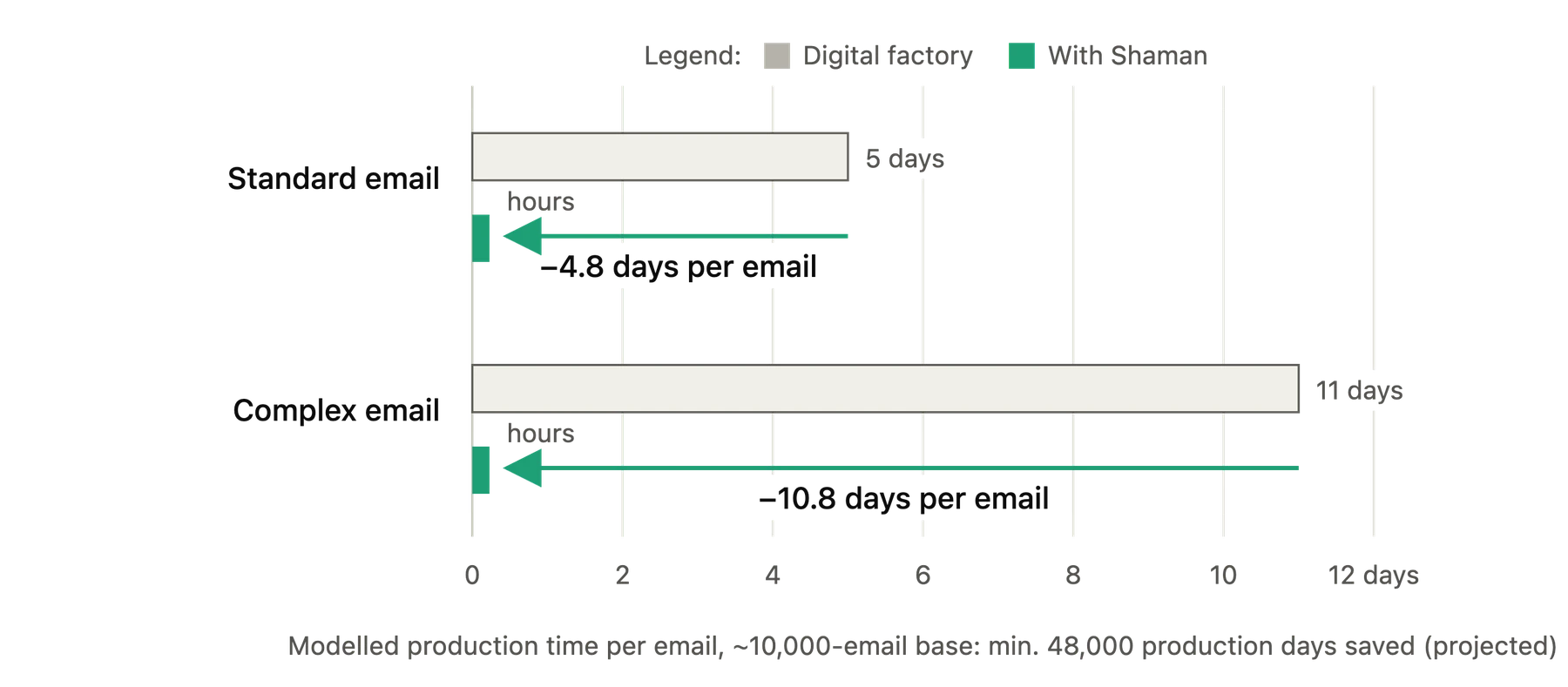 Horizontal bar chart of modelled production time per email. A standard email takes 5 days in the digital factory versus hours with Shaman, 4.8 days less per email. A complex email takes 11 days versus hours, 10.8 days less per email. Caption: across a roughly 10,000-email base, a minimum of 48,000 production days saved, projected