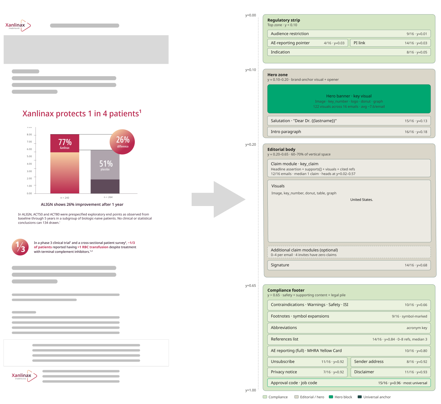 From layout to data: a promotional email on the left mapped to its structured anatomy on the right — regulatory strip, hero zone, editorial body of claim modules, and compliance footer, each element with its position and frequency